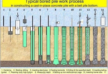Công nghệ thi công cọc khoan nhồi